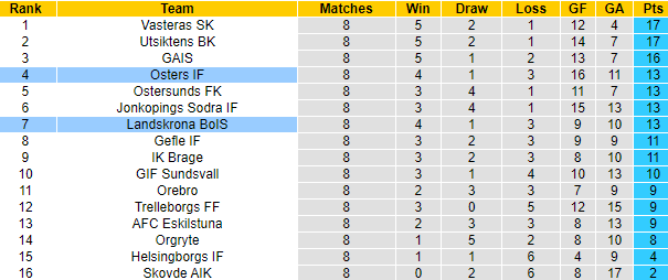 Nhận định, soi kèo Osters IF vs Landskrona BoIS, 00h00 ngày 27/5 - Ảnh 4