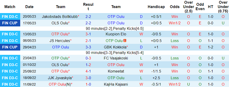 Nhận định, soi kèo OTP Oulu vs OLS Oulu, 23h00 ngày 26/5 - Ảnh 1