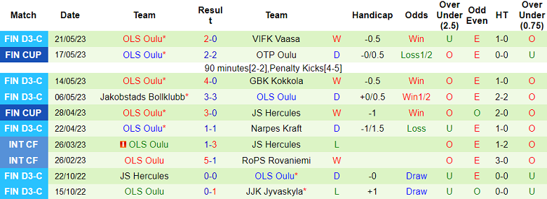 Nhận định, soi kèo OTP Oulu vs OLS Oulu, 23h00 ngày 26/5 - Ảnh 2