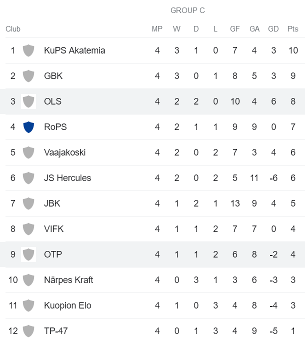 Nhận định, soi kèo OTP Oulu vs OLS Oulu, 23h00 ngày 26/5 - Ảnh 4