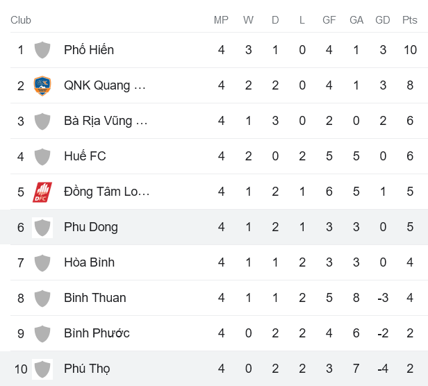 Nhận định, soi kèo Phù Đổng vs Phú Thọ, 16h00 ngày 26/5 - Ảnh 4