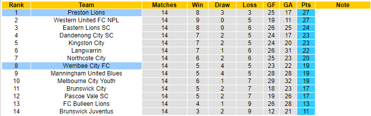 Nhận định, soi kèo Preston Lions vs Werribee City FC, 17h30 ngày 26/5 - Ảnh 4