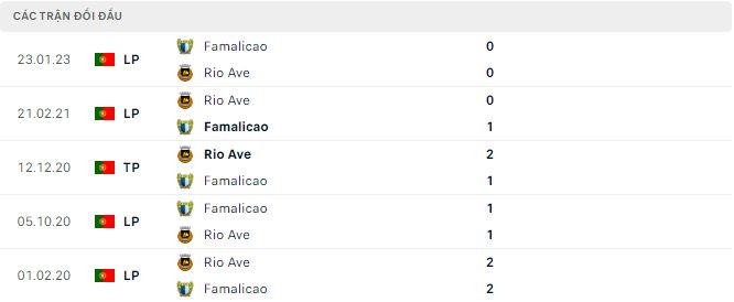 Nhận định, soi kèo Rio Ave vs Famalicao, 1h ngày 27/5 - Ảnh 2
