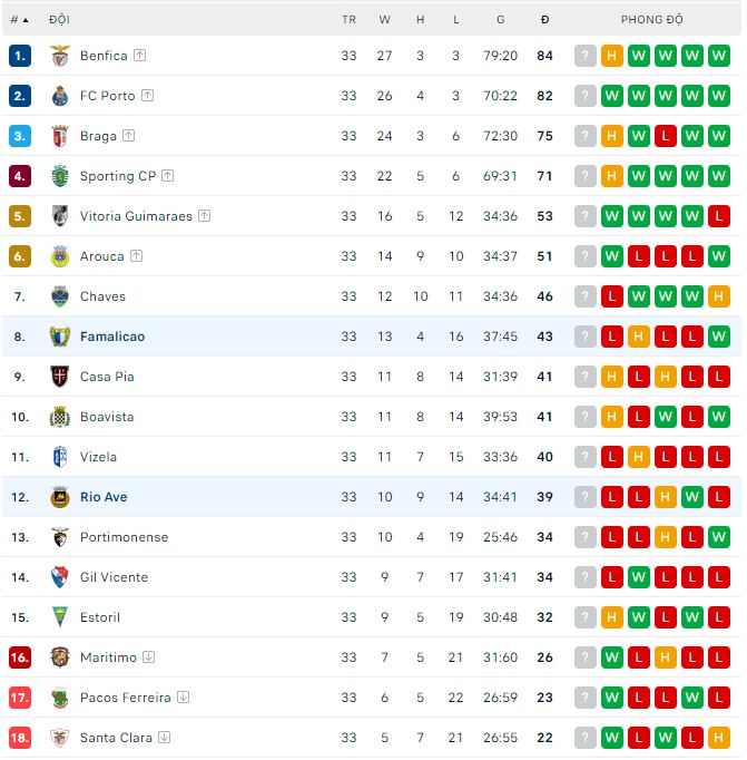Nhận định, soi kèo Rio Ave vs Famalicao, 1h ngày 27/5 - Ảnh 3