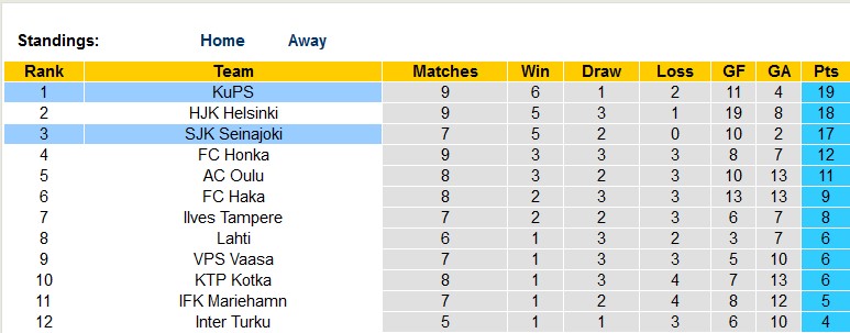 Nhận định, soi kèo SJK Seinajoki vs KuPS, 22h00 ngày 26/5 - Ảnh 4