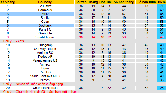 Nhận định, soi kèo Sochaux vs Metz, 01h45 ngày 27/5 - Ảnh 4