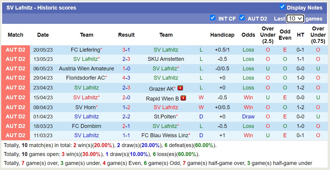 Nhận định, soi kèo SV Lafnitz vs Kapfenberg Superfund, 00h15 ngày 27/5 - Ảnh 1
