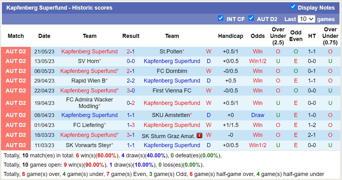 Nhận định, soi kèo SV Lafnitz vs Kapfenberg Superfund, 00h15 ngày 27/5 - Ảnh 2