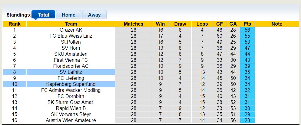 Nhận định, soi kèo SV Lafnitz vs Kapfenberg Superfund, 00h15 ngày 27/5 - Ảnh 4