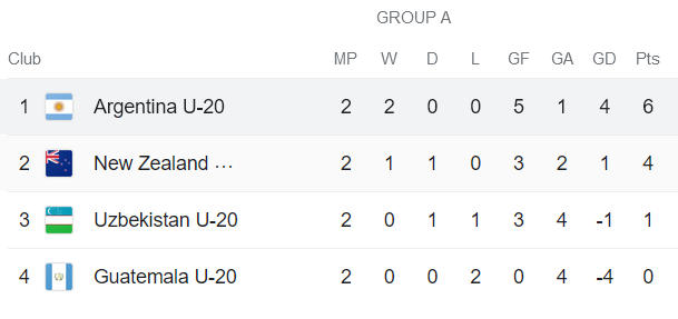 Nhận định, soi kèo U20 New Zealand vs U20 Argentina, 04h00 ngày 27/5 - Ảnh 3