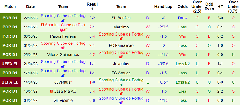 Nhận định, soi kèo Vizela vs Sporting, 03h15 ngày 27/5 - Ảnh 2