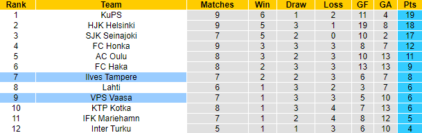 Nhận định, soi kèo VPS Vaasa vs Ilves Tampere, 22h00 ngày 26/5 - Ảnh 4