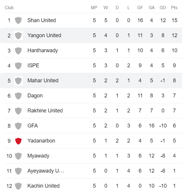 Nhận định, soi kèo Yangon United vs Sagaing United, 16h00 ngày 26/5 - Ảnh 4