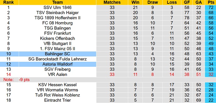 Nhận định, soi kèo Bahlinger SC vs Astoria Walldorf, 19h00 ngày 27/5 - Ảnh 4