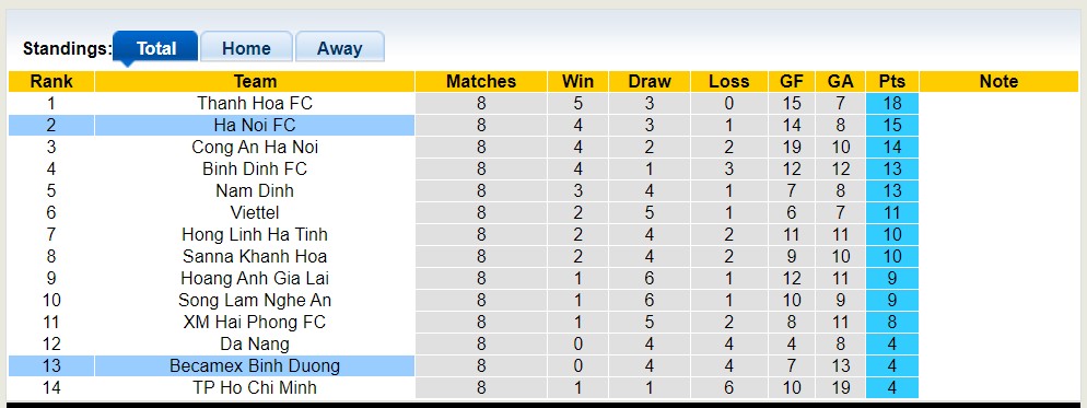 Nhận định, soi kèo Becamex Binh Duong vs Ha Noi FC, 17h00 ngày 27/5 - Ảnh 4