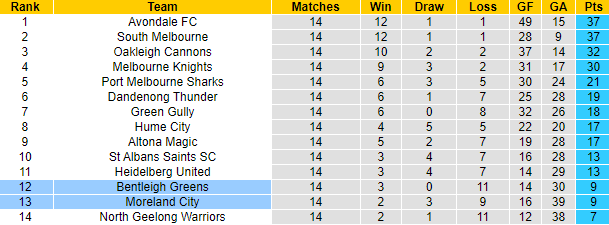 Nhận định, soi kèo Bentleigh Greens vs Moreland City, 12h00 ngày 27/5 - Ảnh 4