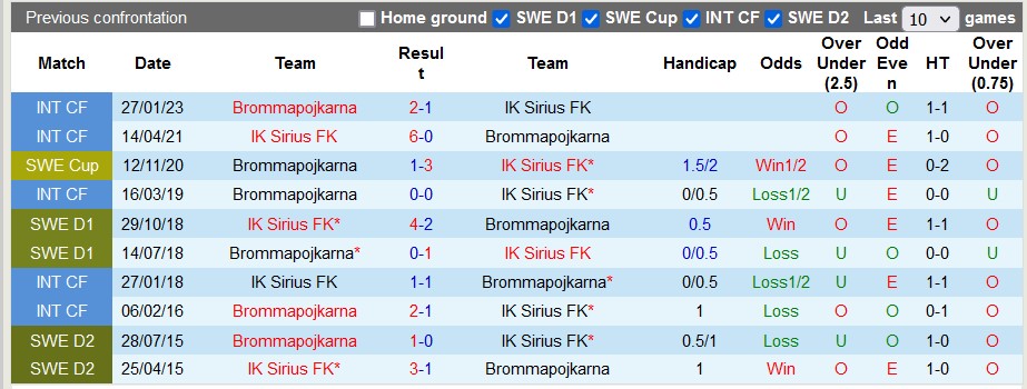 Nhận định, soi kèo Brommapojkarna vs Sirius, 22h30 ngày 27/5 - Ảnh 3