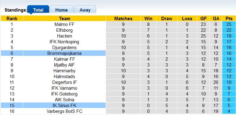 Nhận định, soi kèo Brommapojkarna vs Sirius, 22h30 ngày 27/5 - Ảnh 4