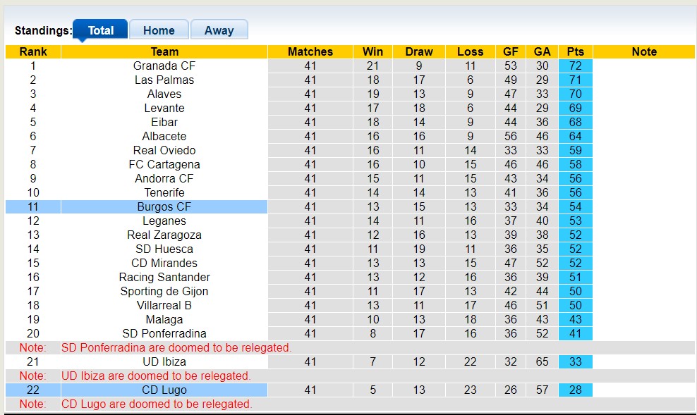 Nhận định, soi kèo Burgos CF vs CD Lugo, 21h15 ngày 27/5 - Ảnh 4