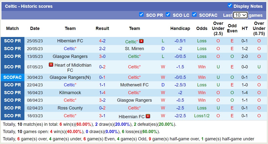Nhận định, soi kèo Celtic vs Aberdeen, 18h30 ngày 27/5 - Ảnh 1