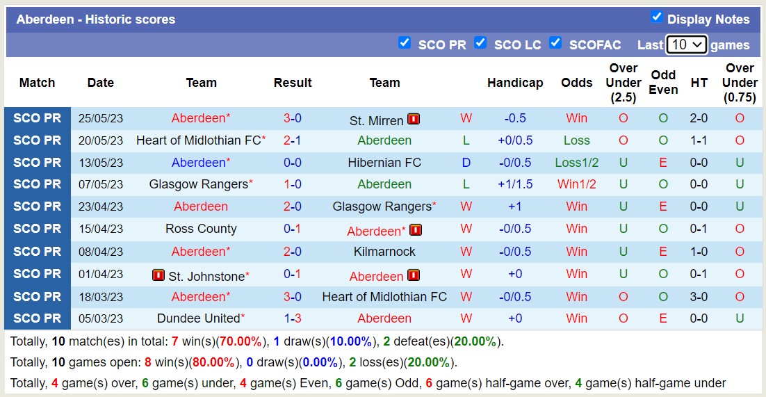 Nhận định, soi kèo Celtic vs Aberdeen, 18h30 ngày 27/5 - Ảnh 2