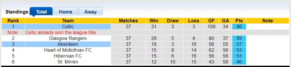 Nhận định, soi kèo Celtic vs Aberdeen, 18h30 ngày 27/5 - Ảnh 4
