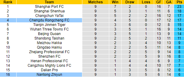 Nhận định, soi kèo Chengdu Rongcheng FC vs Nantong Zhiyun, 14h00 ngày 27/5 - Ảnh 4