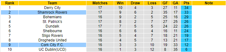 Nhận định, soi kèo Cork City F.C. vs Shamrock Rovers, 01h45 ngày 27/5 - Ảnh 4