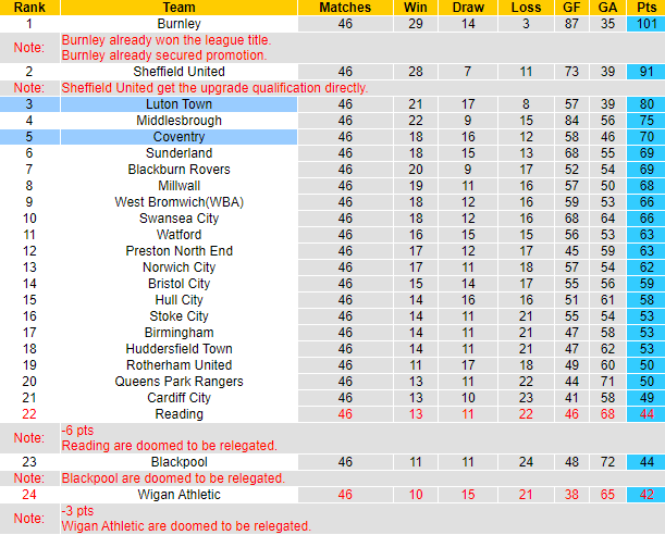 Nhận định, soi kèo Coventry vs Luton Town, 22h45 ngày 27/5 - Ảnh 5
