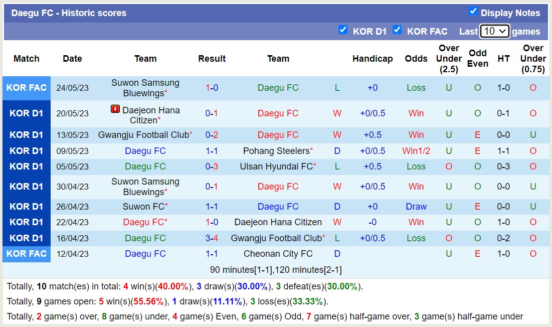 Nhận định, soi kèo Daegu FC vs Incheon United FC, 17h00 ngày 27/5 - Ảnh 1