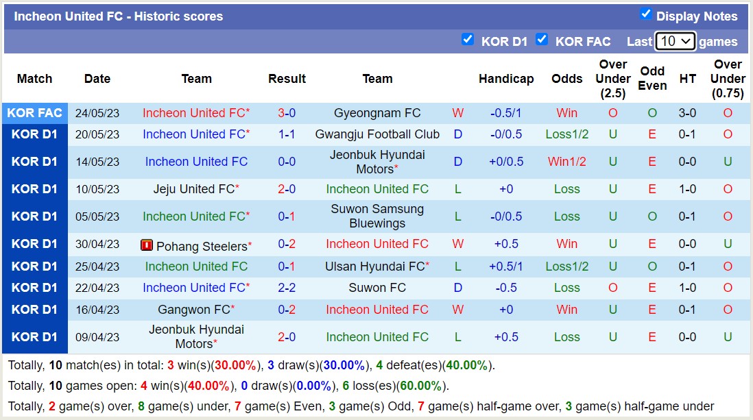 Nhận định, soi kèo Daegu FC vs Incheon United FC, 17h00 ngày 27/5 - Ảnh 2