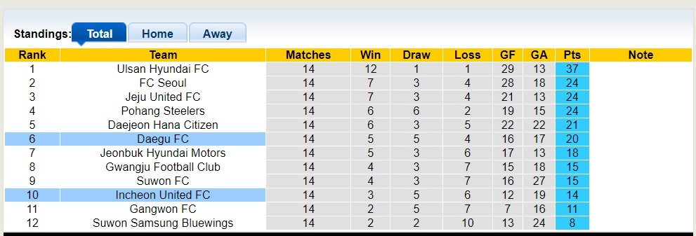 Nhận định, soi kèo Daegu FC vs Incheon United FC, 17h00 ngày 27/5 - Ảnh 4