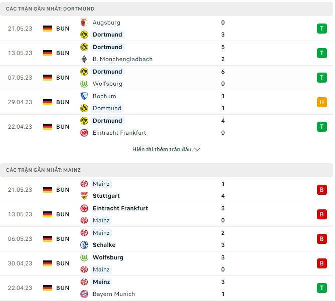 Nhận định, soi kèo Dortmund vs Mainz, 20h30 ngày 27/5 - Ảnh 1