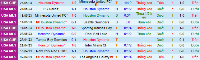Nhận định, soi kèo Houston Dynamo vs Austin FC, 07h30 ngày 28/5 - Ảnh 2