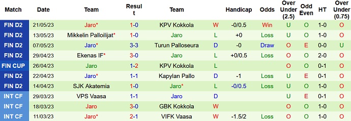 Nhận định, soi kèo JaPS vs Jaro, 20h00 ngày 27/5 - Ảnh 2