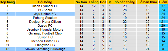 Nhận định, soi kèo Jeju United vs Suwon Samsung Bluewings, 14h30 ngày 27/5 - Ảnh 4