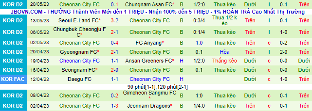 Nhận định, soi kèo Jeonnam Dragons vs Cheonan City, 14h00 ngày 27/5 - Ảnh 3
