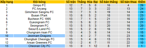 Nhận định, soi kèo Jeonnam Dragons vs Cheonan City, 14h00 ngày 27/5 - Ảnh 4
