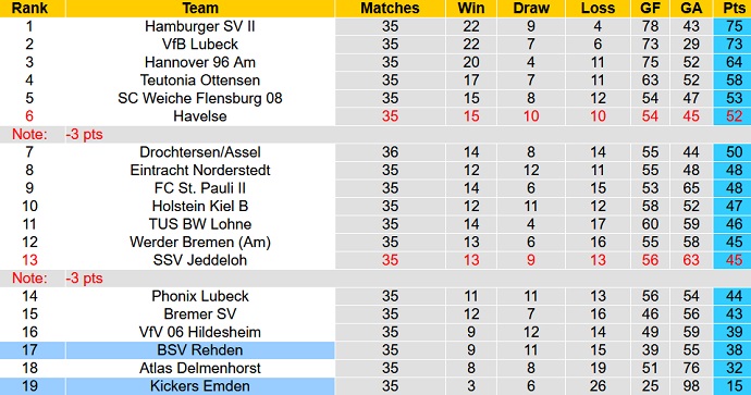 Nhận định, soi kèo Kickers Emden vs BSV Rehden, 19h00 ngày 27/5 - Ảnh 4