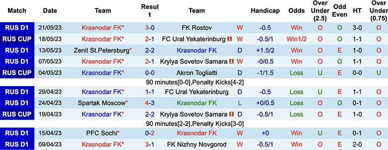 Nhận định, soi kèo Krasnodar FK vs CSKA Moscow, 23h00 ngày 27/5 - Ảnh 1