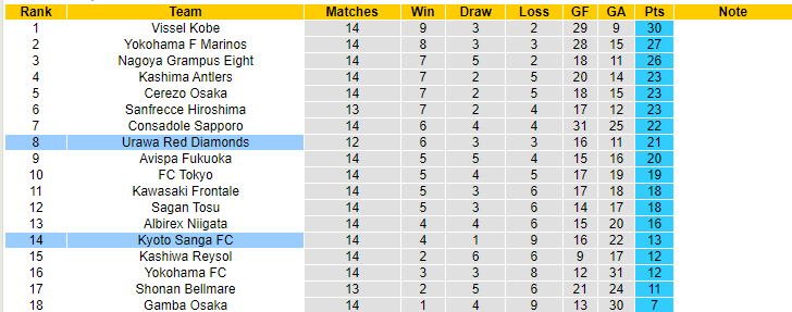 Nhận định, soi kèo Kyoto Sanga FC vs Urawa Red Diamonds, 17h00 ngày 27/5 - Ảnh 4