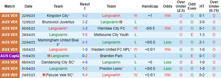 Nhận định, soi kèo Langwarrin vs Northcote City, 12h00 ngày 27/5 - Ảnh 1