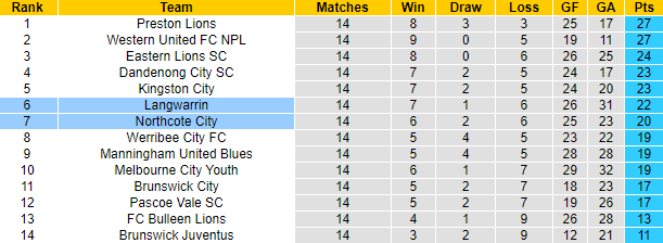 Nhận định, soi kèo Langwarrin vs Northcote City, 12h00 ngày 27/5 - Ảnh 4