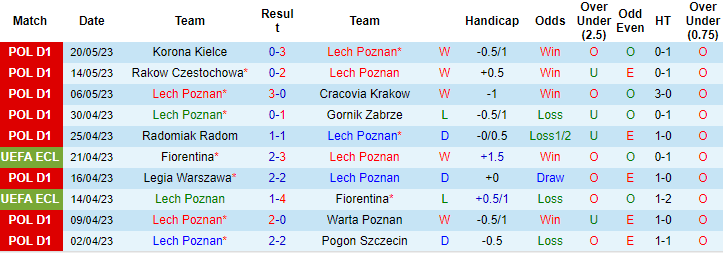 Nhận định, soi kèo Lech Poznan vs Jagiellonia Bialystok, 22h30 ngày 27/5 - Ảnh 1