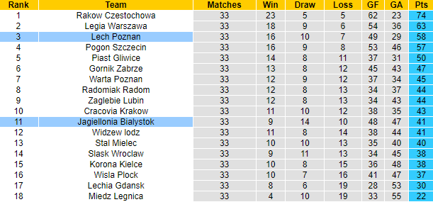 Nhận định, soi kèo Lech Poznan vs Jagiellonia Bialystok, 22h30 ngày 27/5 - Ảnh 4