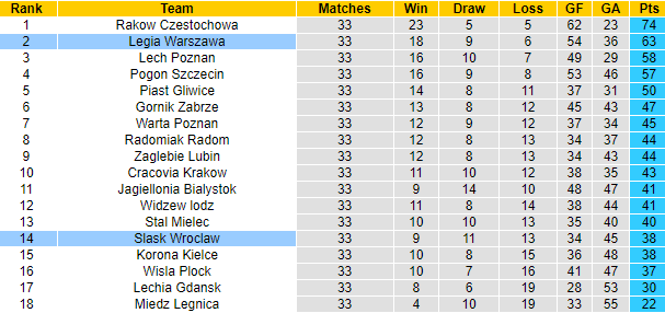 Nhận định, soi kèo Legia Warszawa vs Slask Wroclaw, 22h30 ngày 27/5 - Ảnh 5