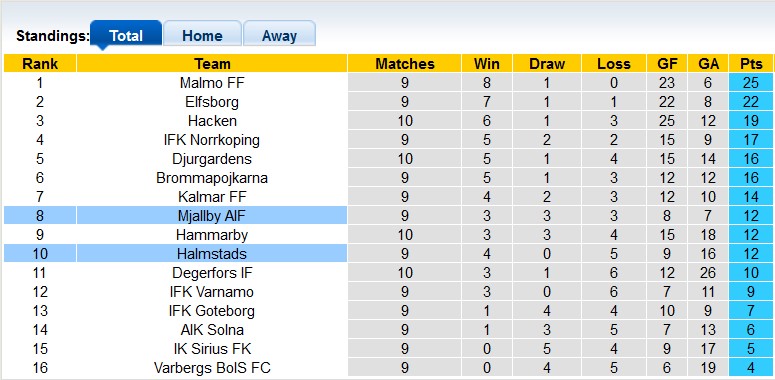 Nhận định, soi kèo Mjallby vs Halmstads, 20h00 ngày 27/5 - Ảnh 4