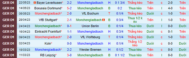 Nhận định, soi kèo Monchengladbach vs Augsburg, 20h30 ngày 27/5 - Ảnh 2