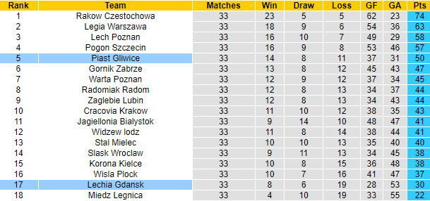 Nhận định, soi kèo Piast Gliwice vs Lechia Gdansk, 22h30 ngày 27/5 - Ảnh 4