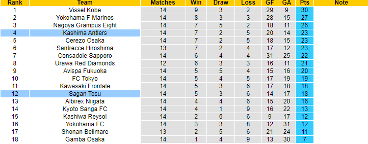 Nhận định, soi kèo Sagan Tosu vs Kashima Antlers, 15h00 ngày 27/5 - Ảnh 4